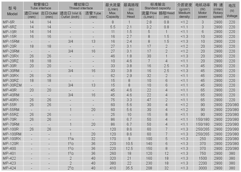 mp/mph微型塑料磁力泵性能参数