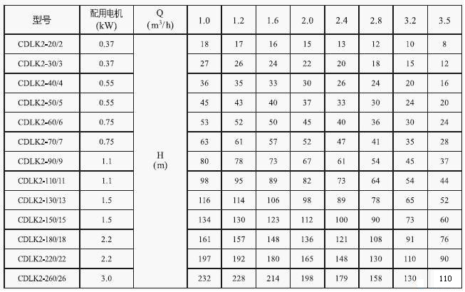 cdlk浸入式多级离心泵性能表2