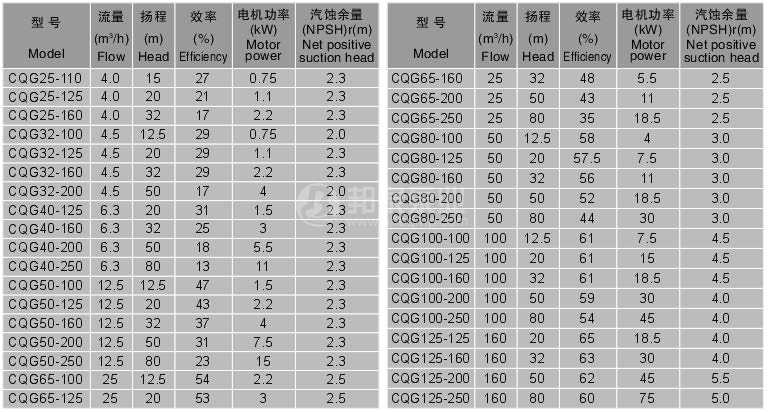 cqg型磁力驱动管道泵性能参数