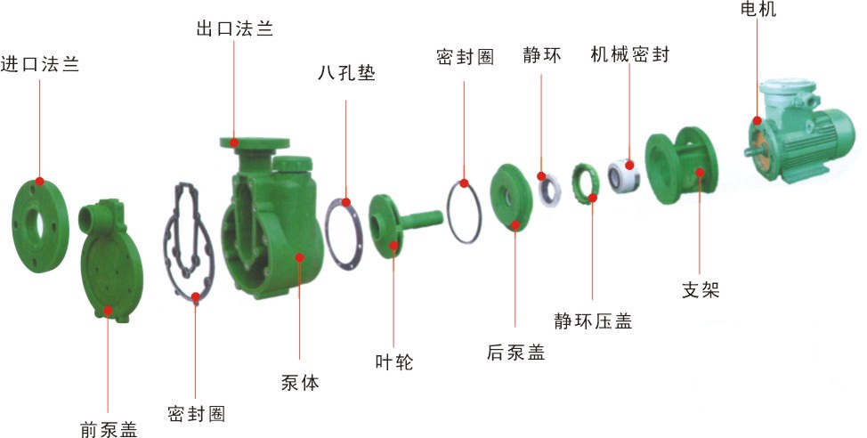 fpz耐腐蚀塑料自吸离心泵结构图