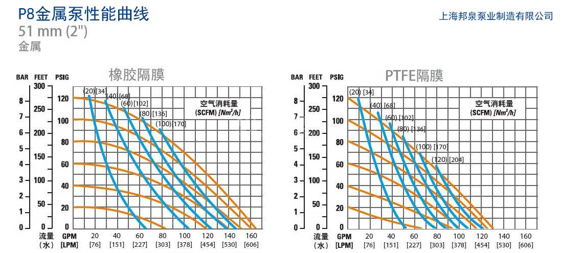 wilden p8/wwapp/zws/wf/wf/0014 隔膜泵性能曲线